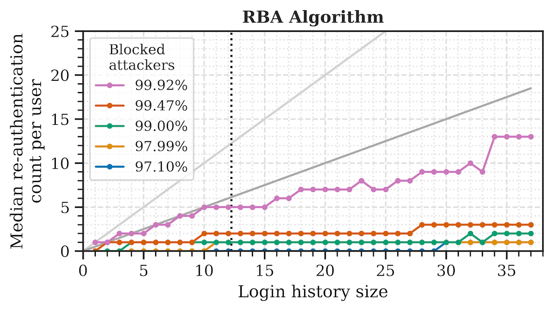 Average re-authentication count for a tested RBA algorithm